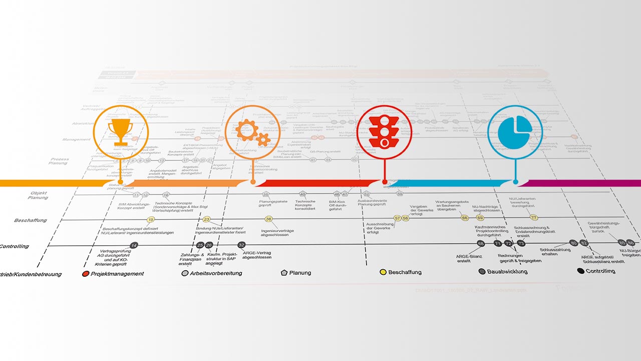 Standardisierte Projektabwicklung