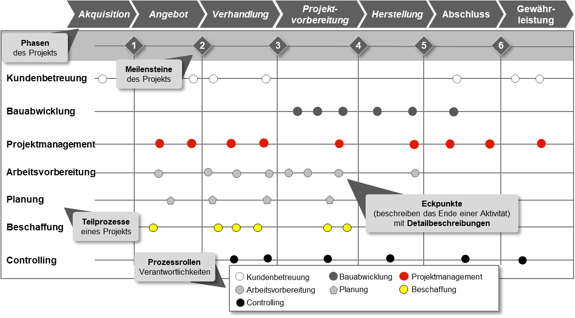 Standardisierte Projektabwicklung