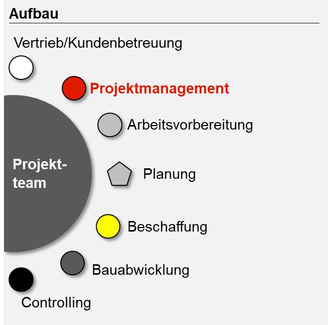 Standardisierte Projektabwicklung