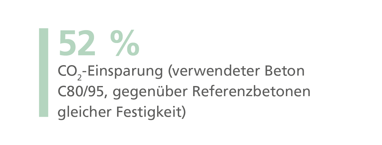 52 Prozent Ersparnis