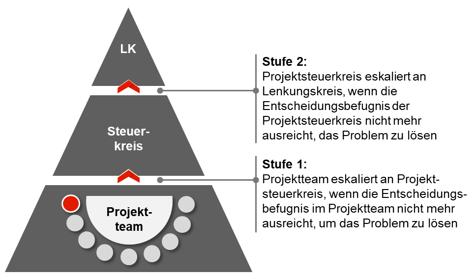 Standardisierte Projektabwicklung