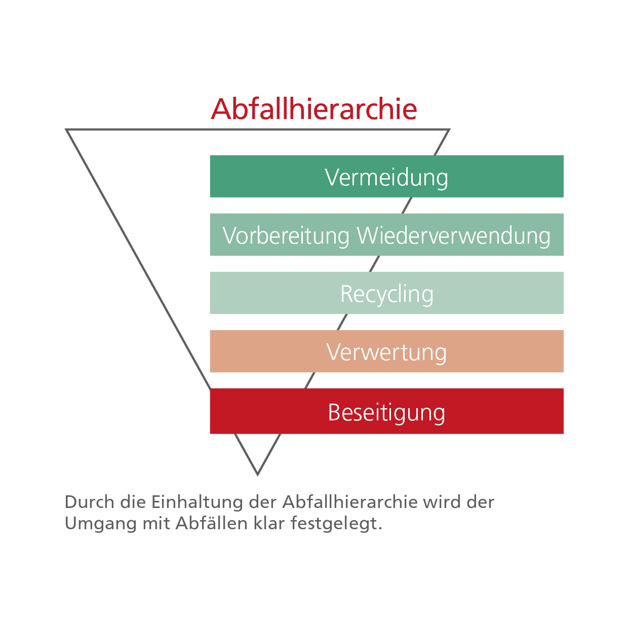 Waste Hierarchy