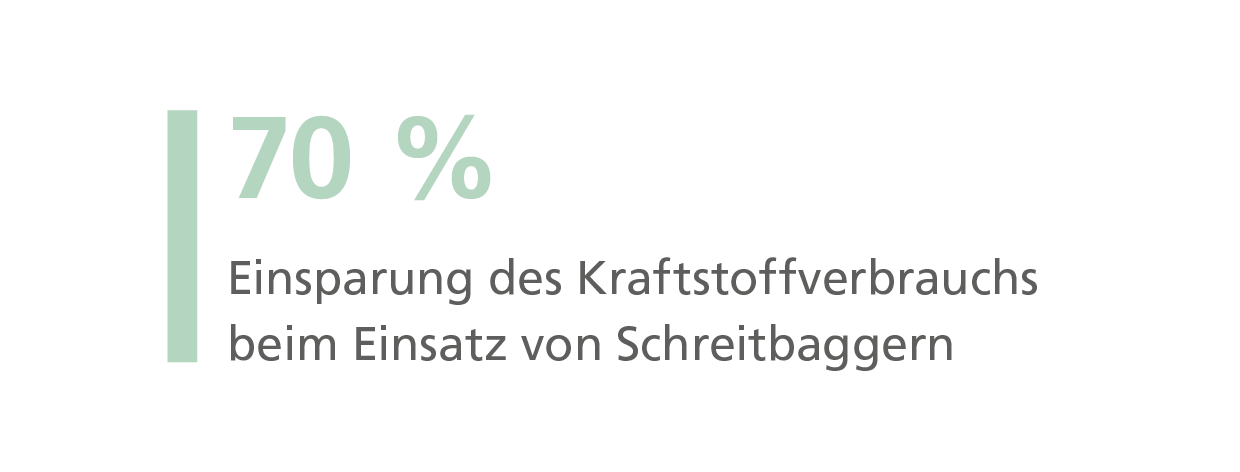 70 Prozent einsparung