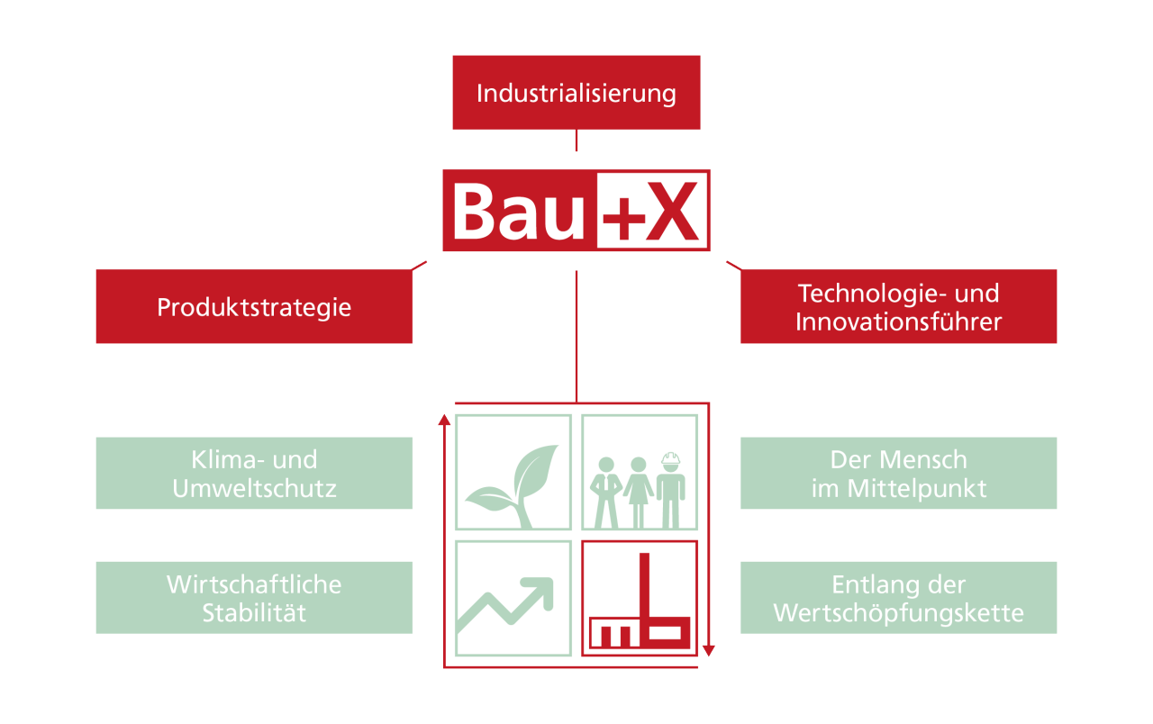 Strategie Bau + X
